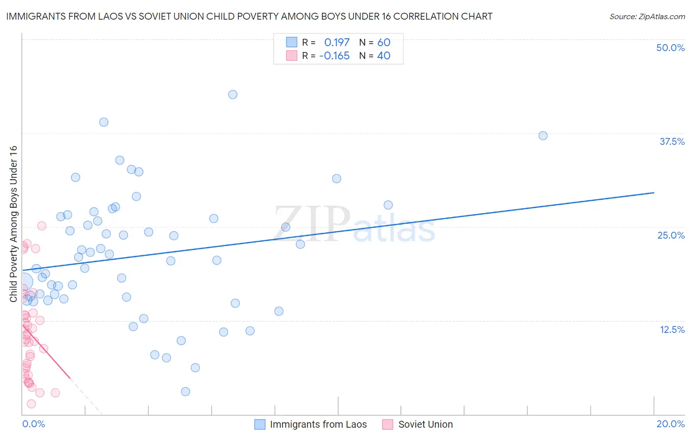 Immigrants from Laos vs Soviet Union Child Poverty Among Boys Under 16