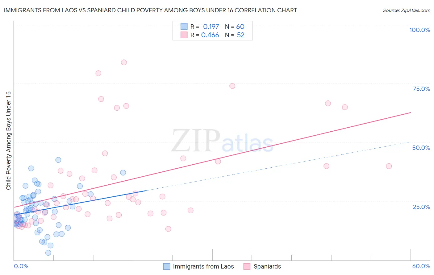 Immigrants from Laos vs Spaniard Child Poverty Among Boys Under 16