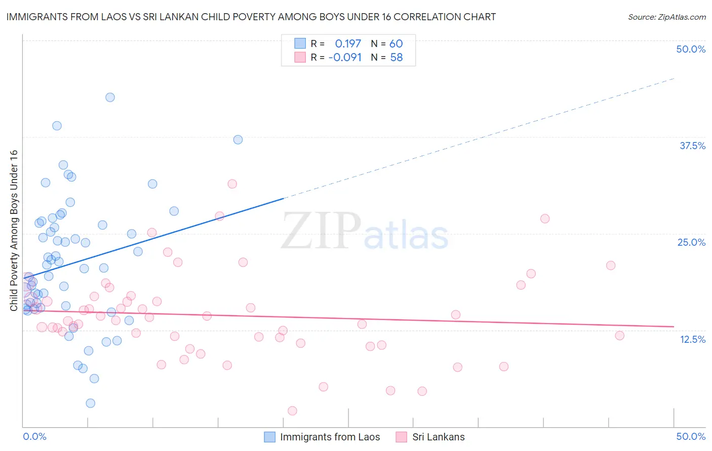 Immigrants from Laos vs Sri Lankan Child Poverty Among Boys Under 16