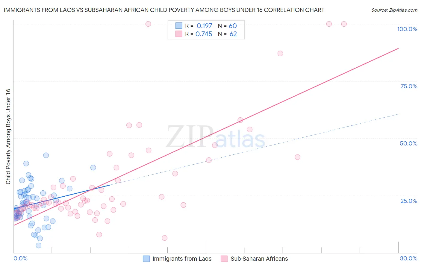 Immigrants from Laos vs Subsaharan African Child Poverty Among Boys Under 16