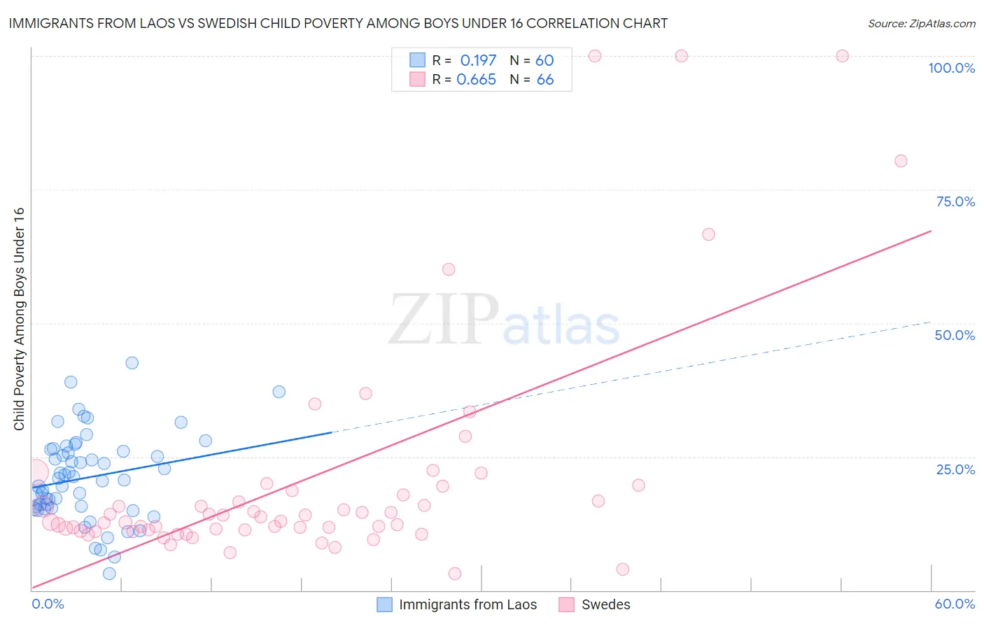 Immigrants from Laos vs Swedish Child Poverty Among Boys Under 16