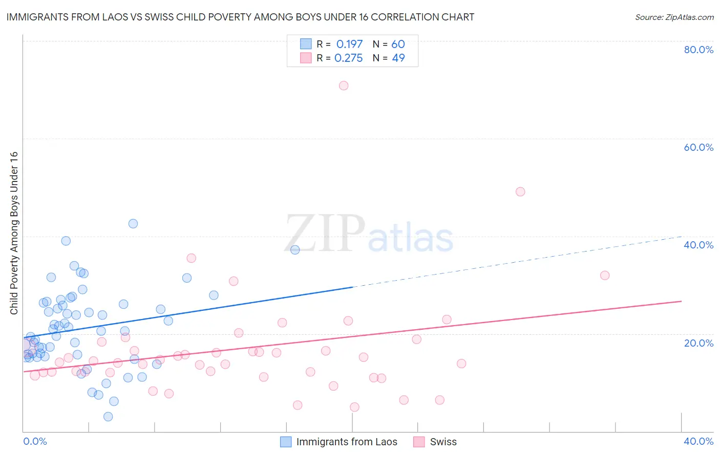 Immigrants from Laos vs Swiss Child Poverty Among Boys Under 16