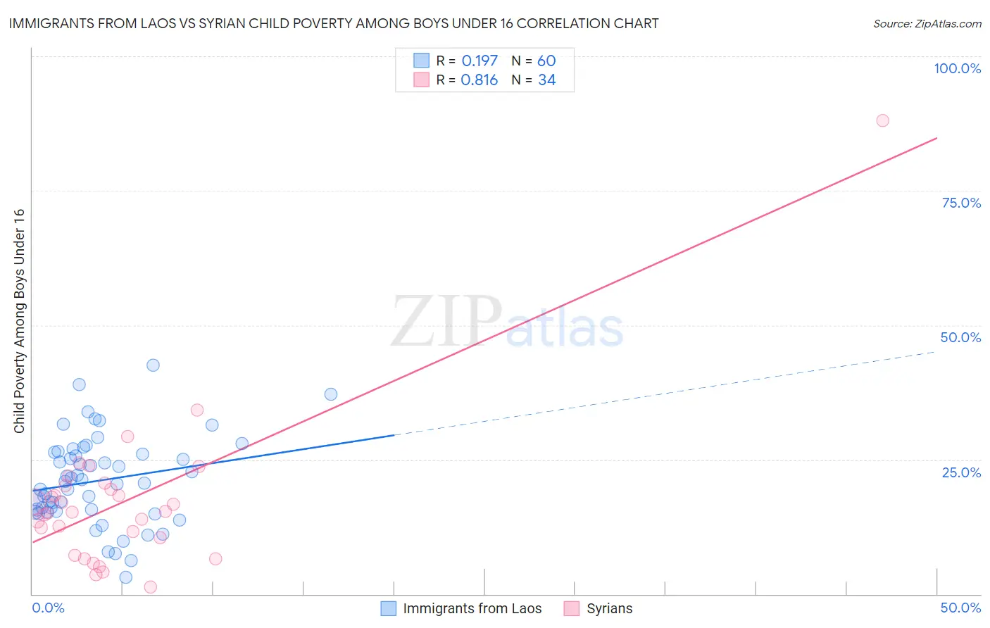 Immigrants from Laos vs Syrian Child Poverty Among Boys Under 16