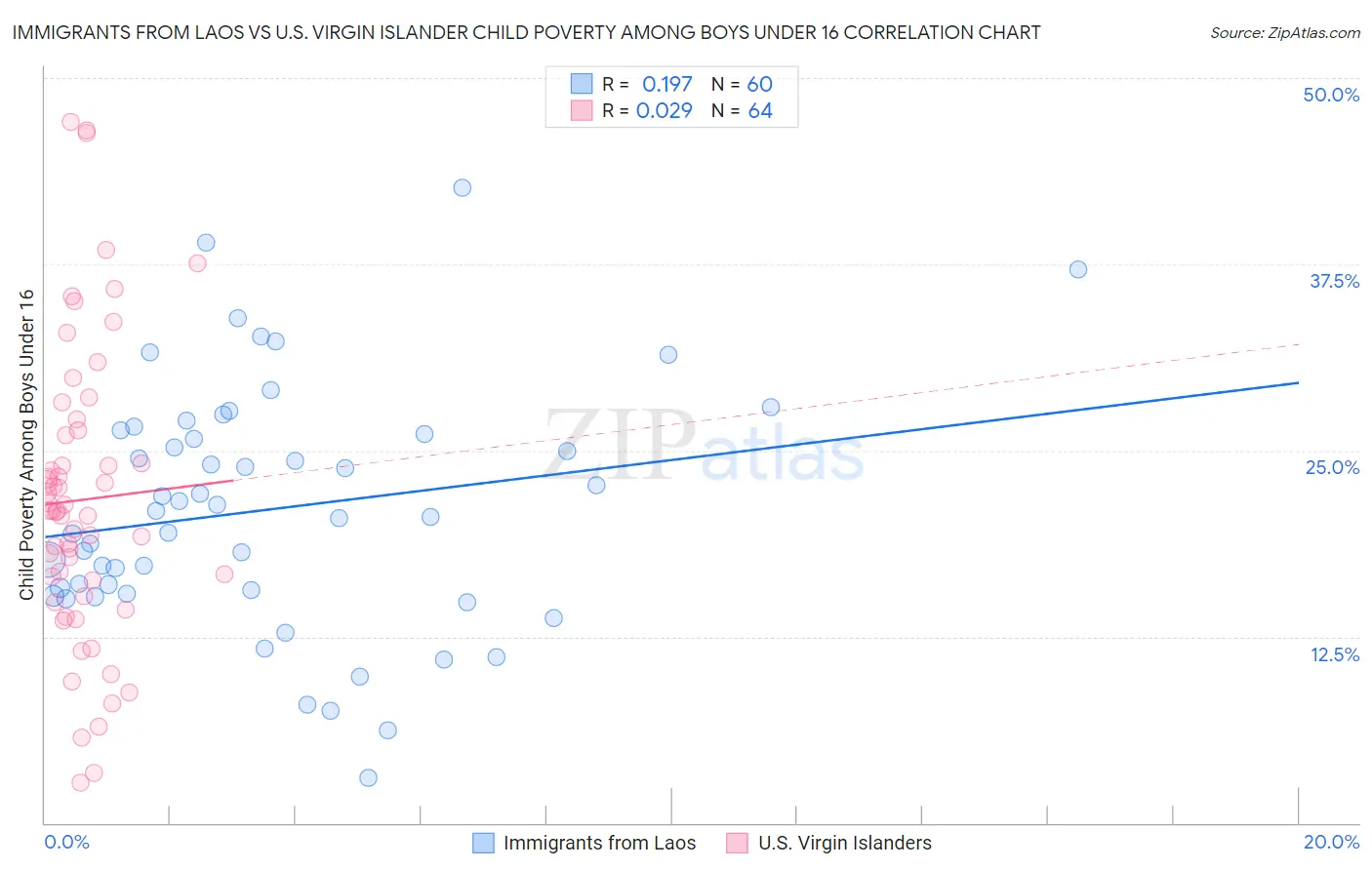 Immigrants from Laos vs U.S. Virgin Islander Child Poverty Among Boys Under 16