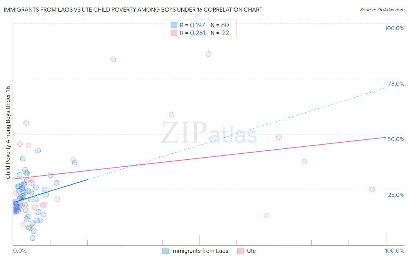 Immigrants from Laos vs Ute Child Poverty Among Boys Under 16