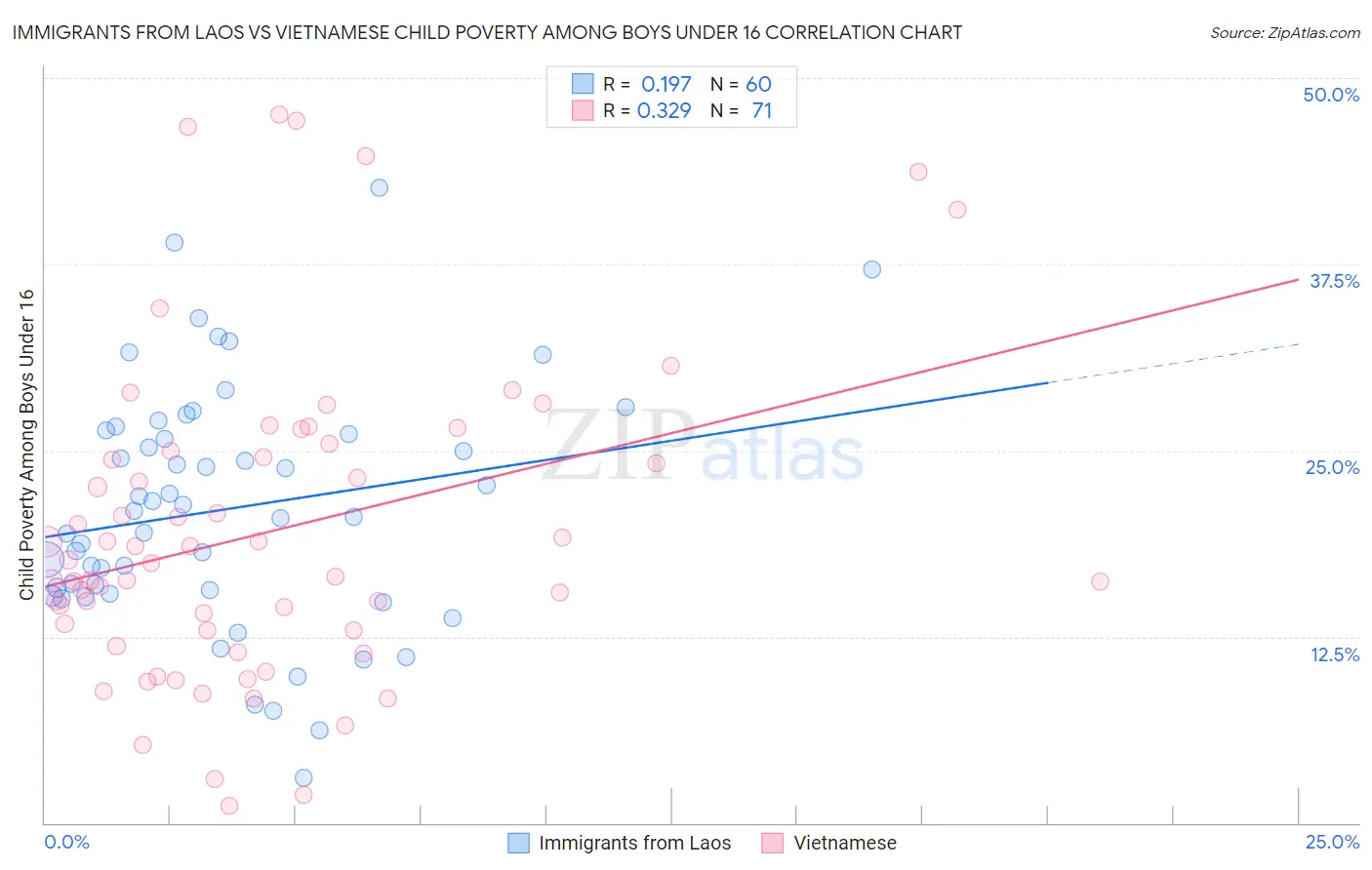 Immigrants from Laos vs Vietnamese Child Poverty Among Boys Under 16