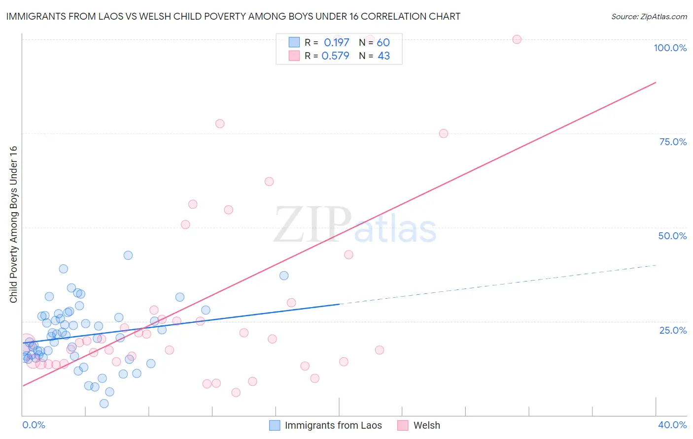Immigrants from Laos vs Welsh Child Poverty Among Boys Under 16