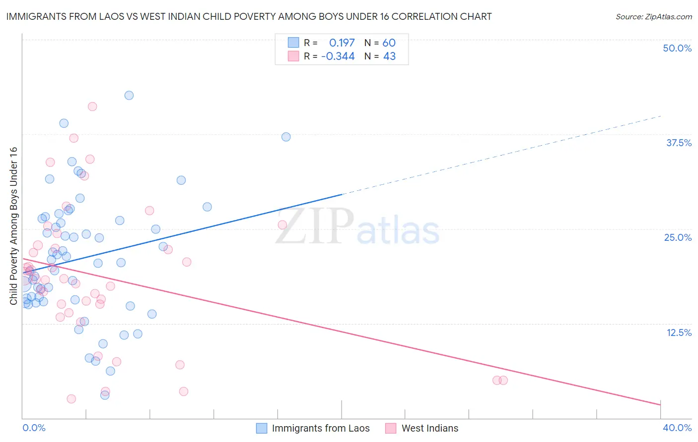 Immigrants from Laos vs West Indian Child Poverty Among Boys Under 16