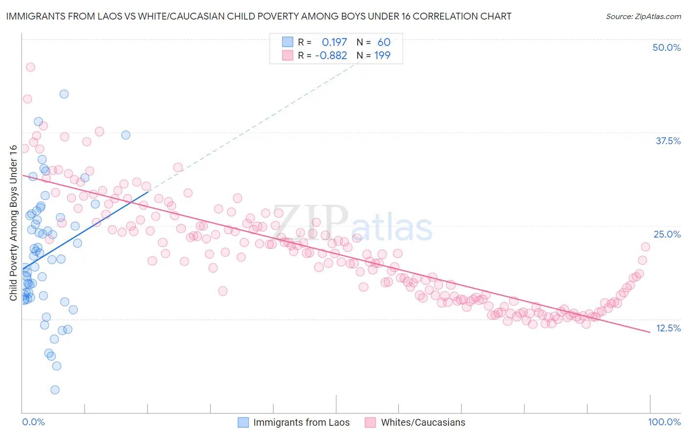 Immigrants from Laos vs White/Caucasian Child Poverty Among Boys Under 16