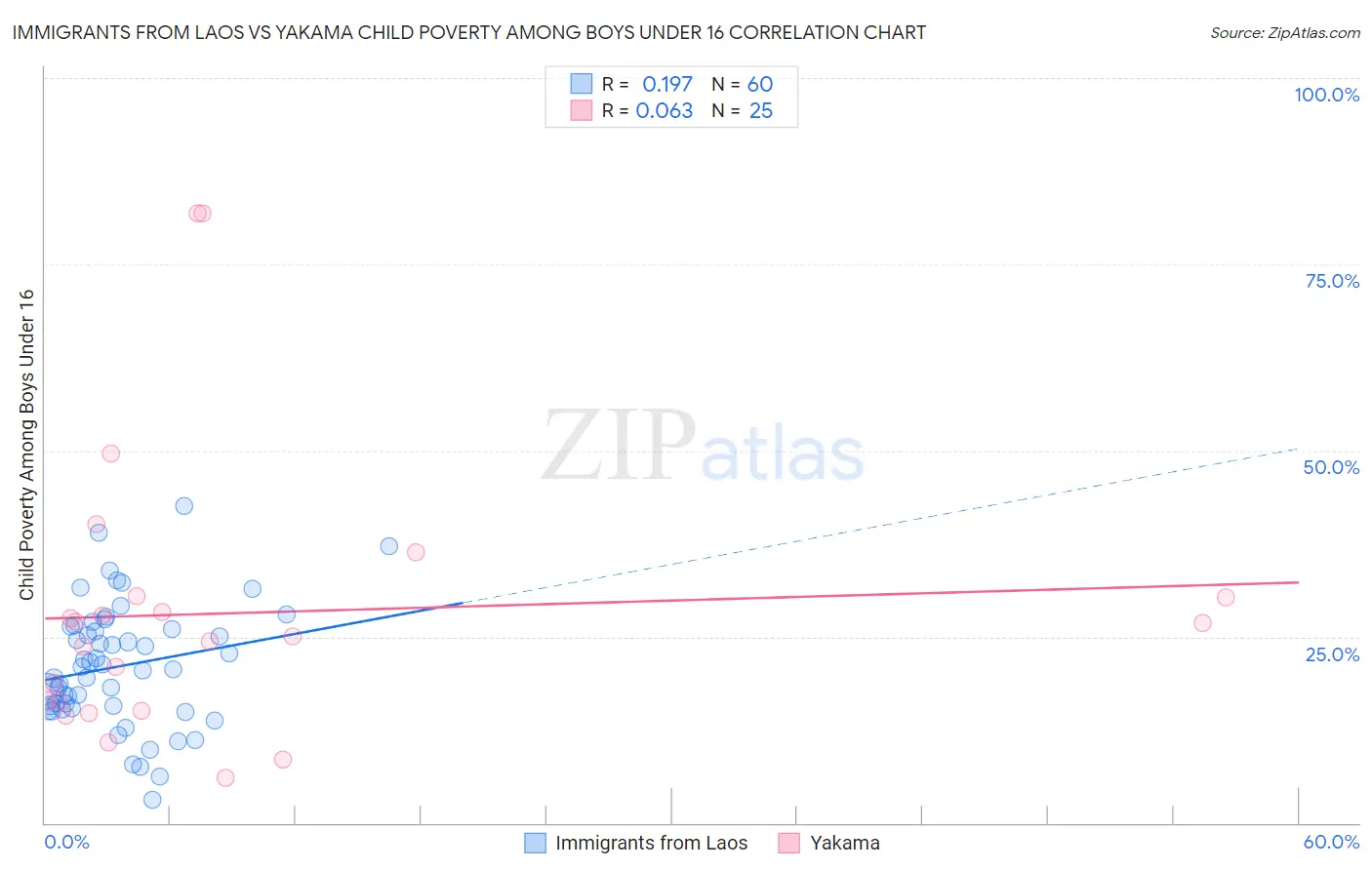 Immigrants from Laos vs Yakama Child Poverty Among Boys Under 16