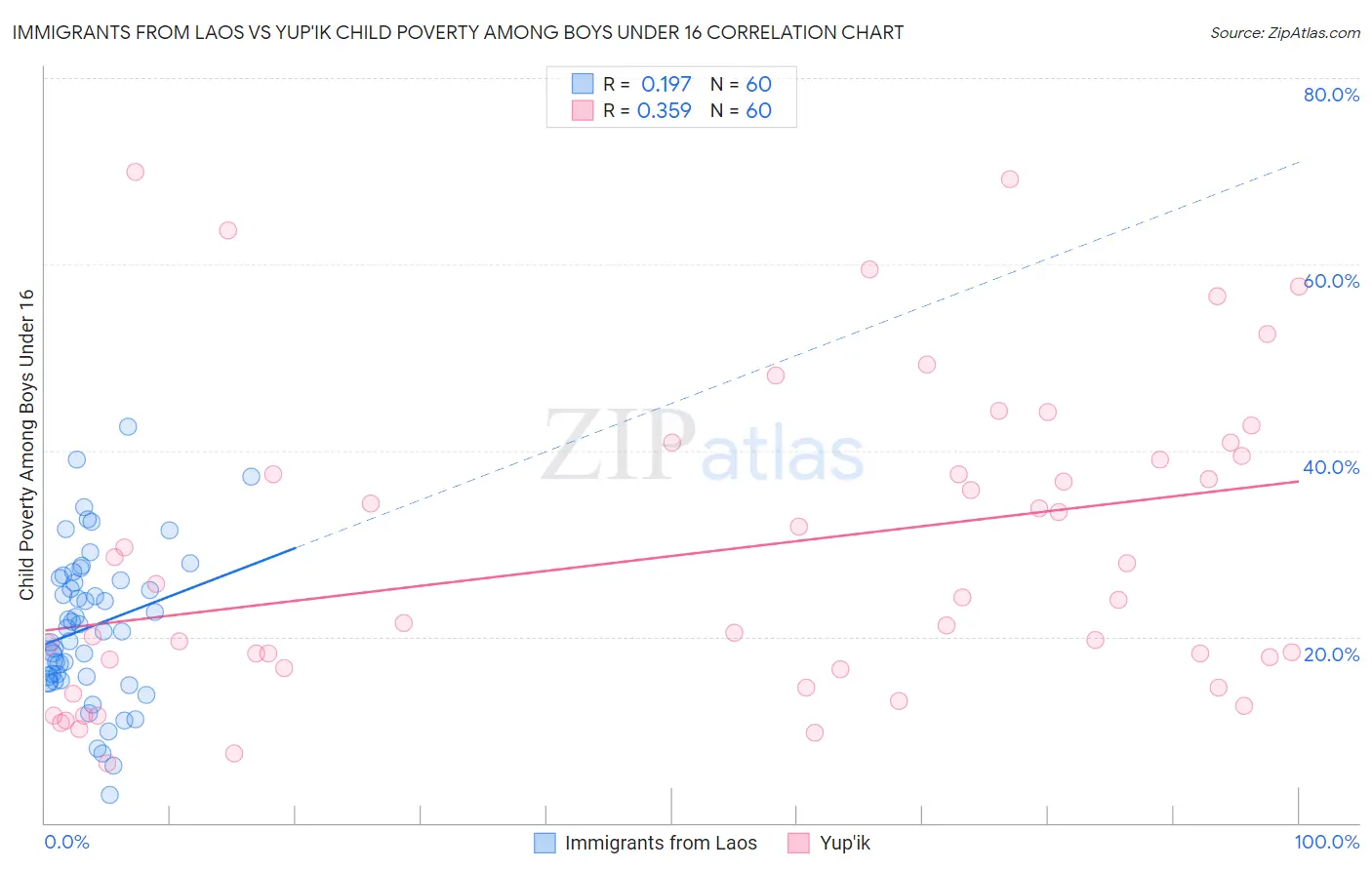 Immigrants from Laos vs Yup'ik Child Poverty Among Boys Under 16