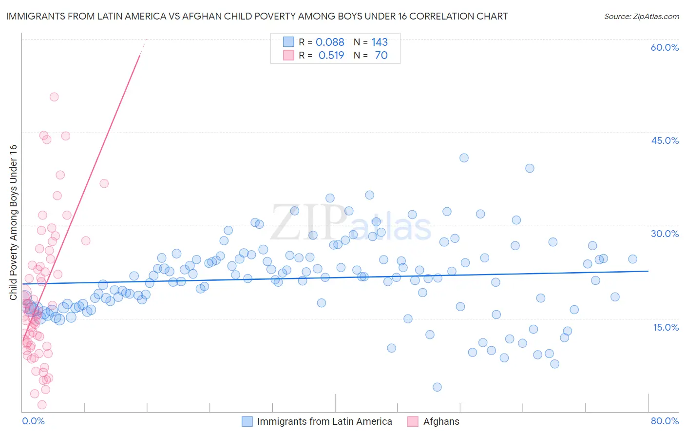 Immigrants from Latin America vs Afghan Child Poverty Among Boys Under 16