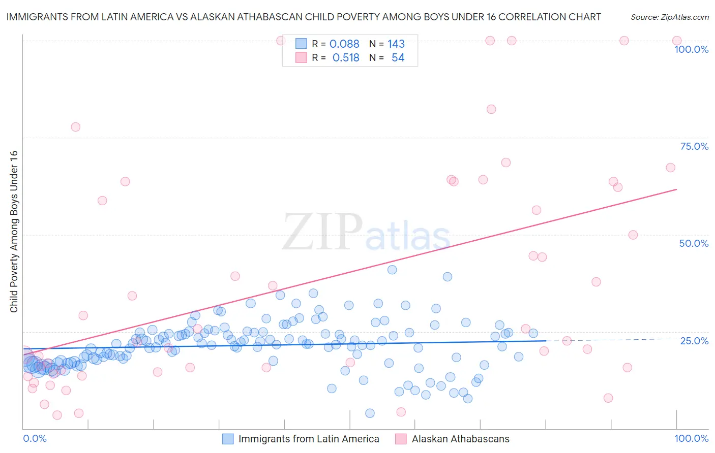 Immigrants from Latin America vs Alaskan Athabascan Child Poverty Among Boys Under 16