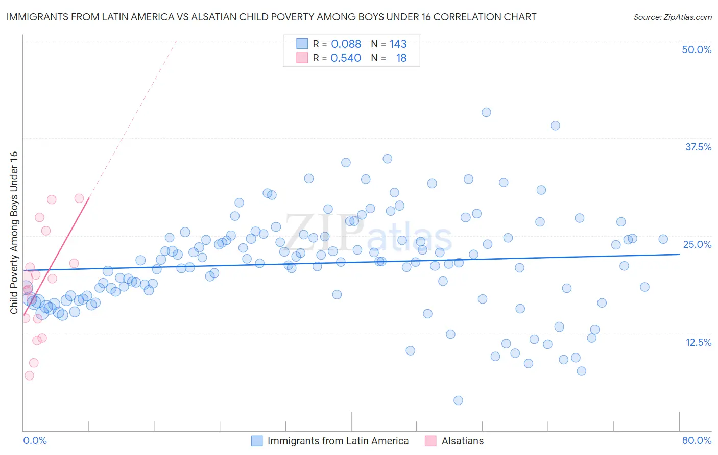 Immigrants from Latin America vs Alsatian Child Poverty Among Boys Under 16