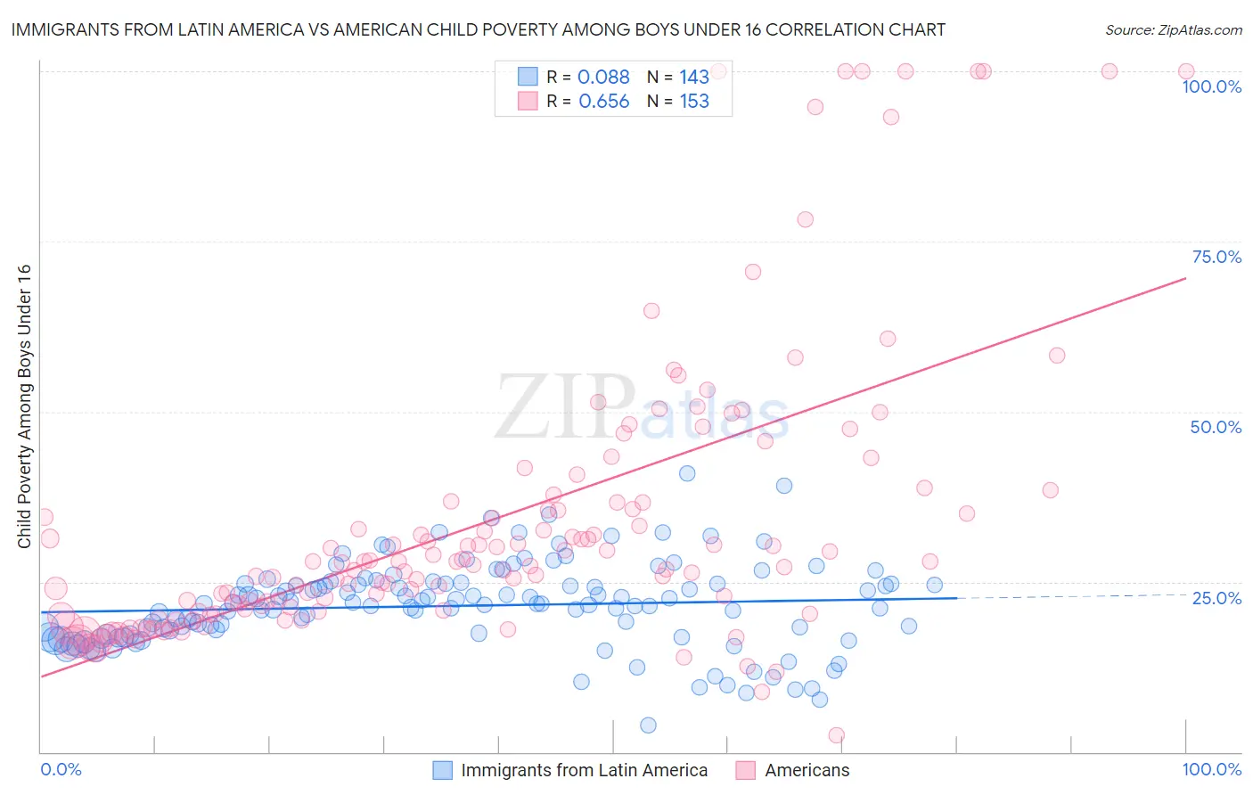Immigrants from Latin America vs American Child Poverty Among Boys Under 16