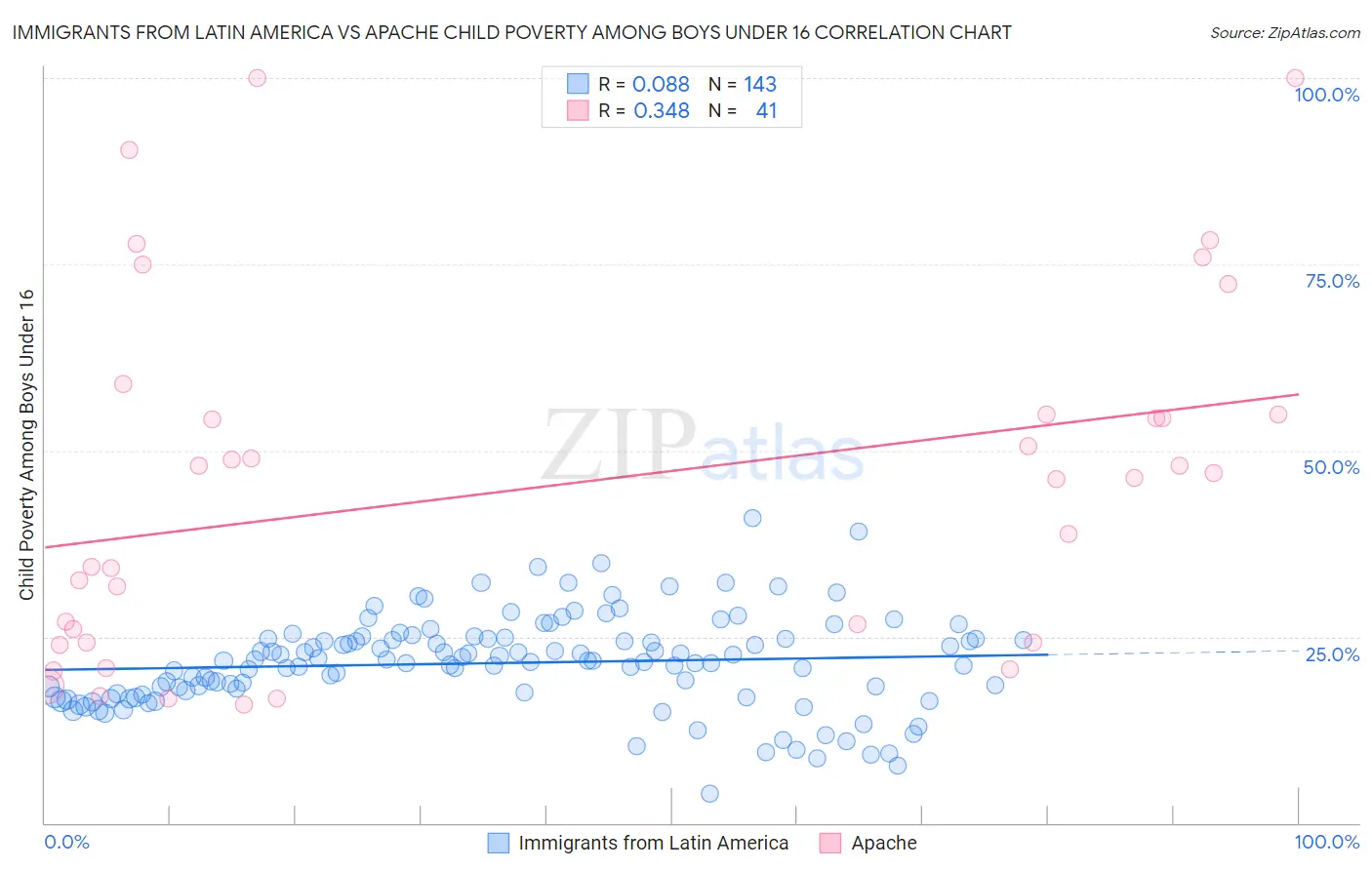 Immigrants from Latin America vs Apache Child Poverty Among Boys Under 16