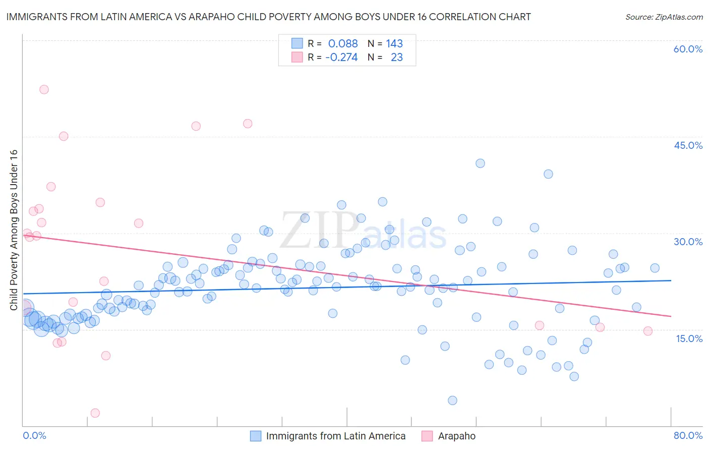 Immigrants from Latin America vs Arapaho Child Poverty Among Boys Under 16