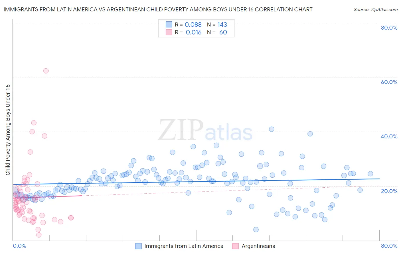 Immigrants from Latin America vs Argentinean Child Poverty Among Boys Under 16