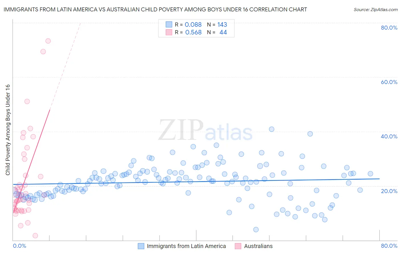 Immigrants from Latin America vs Australian Child Poverty Among Boys Under 16