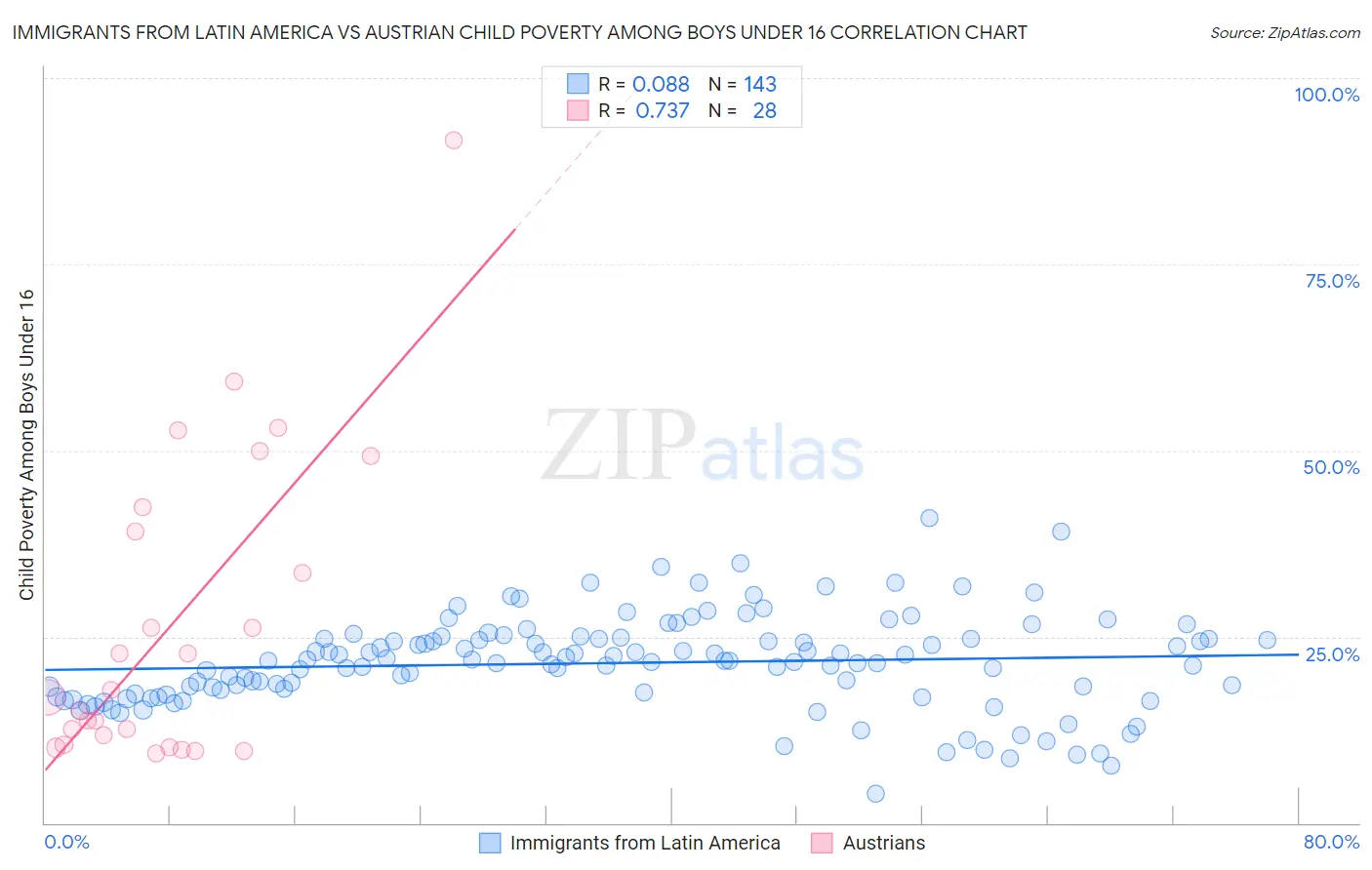 Immigrants from Latin America vs Austrian Child Poverty Among Boys Under 16