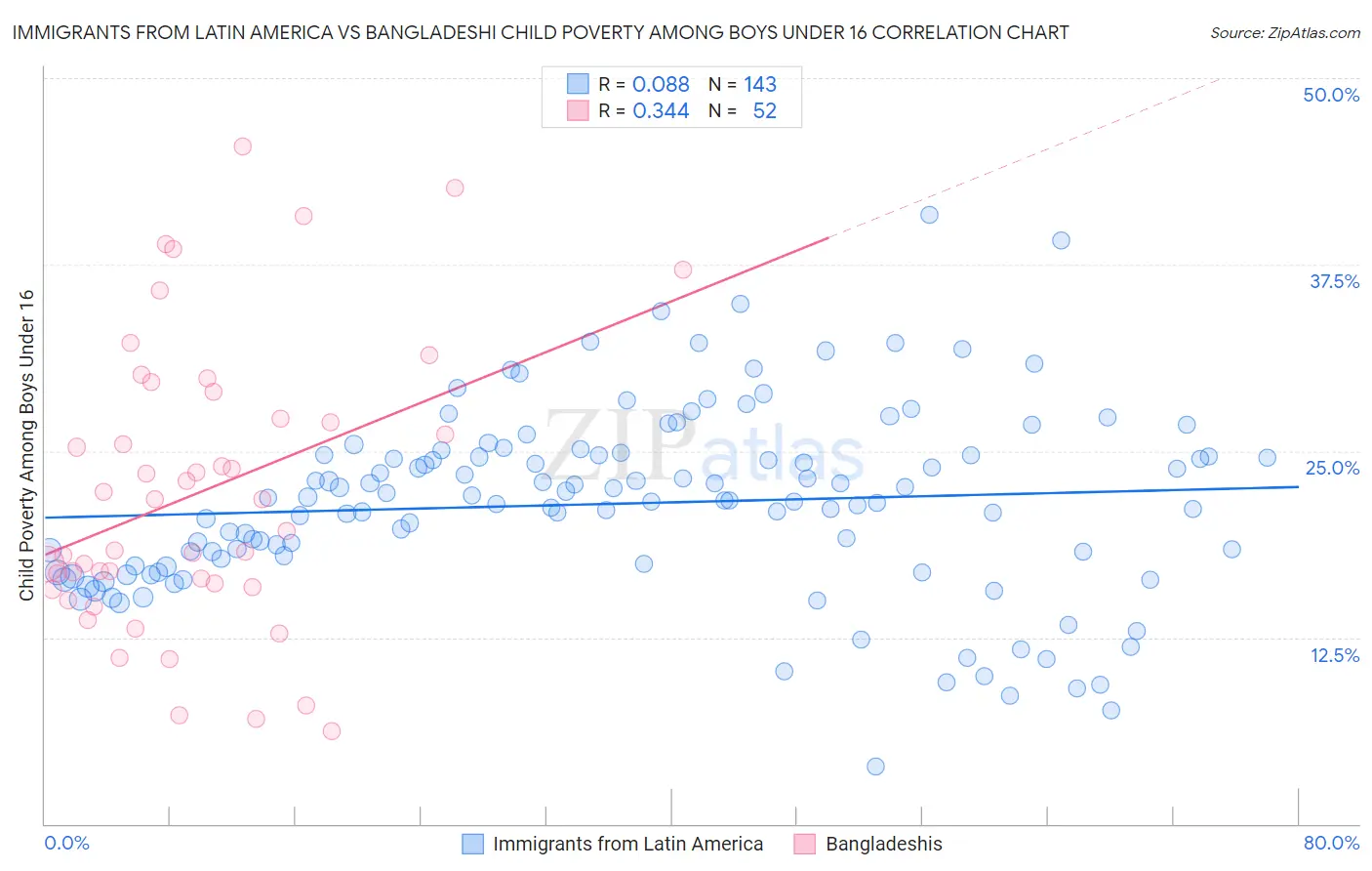 Immigrants from Latin America vs Bangladeshi Child Poverty Among Boys Under 16