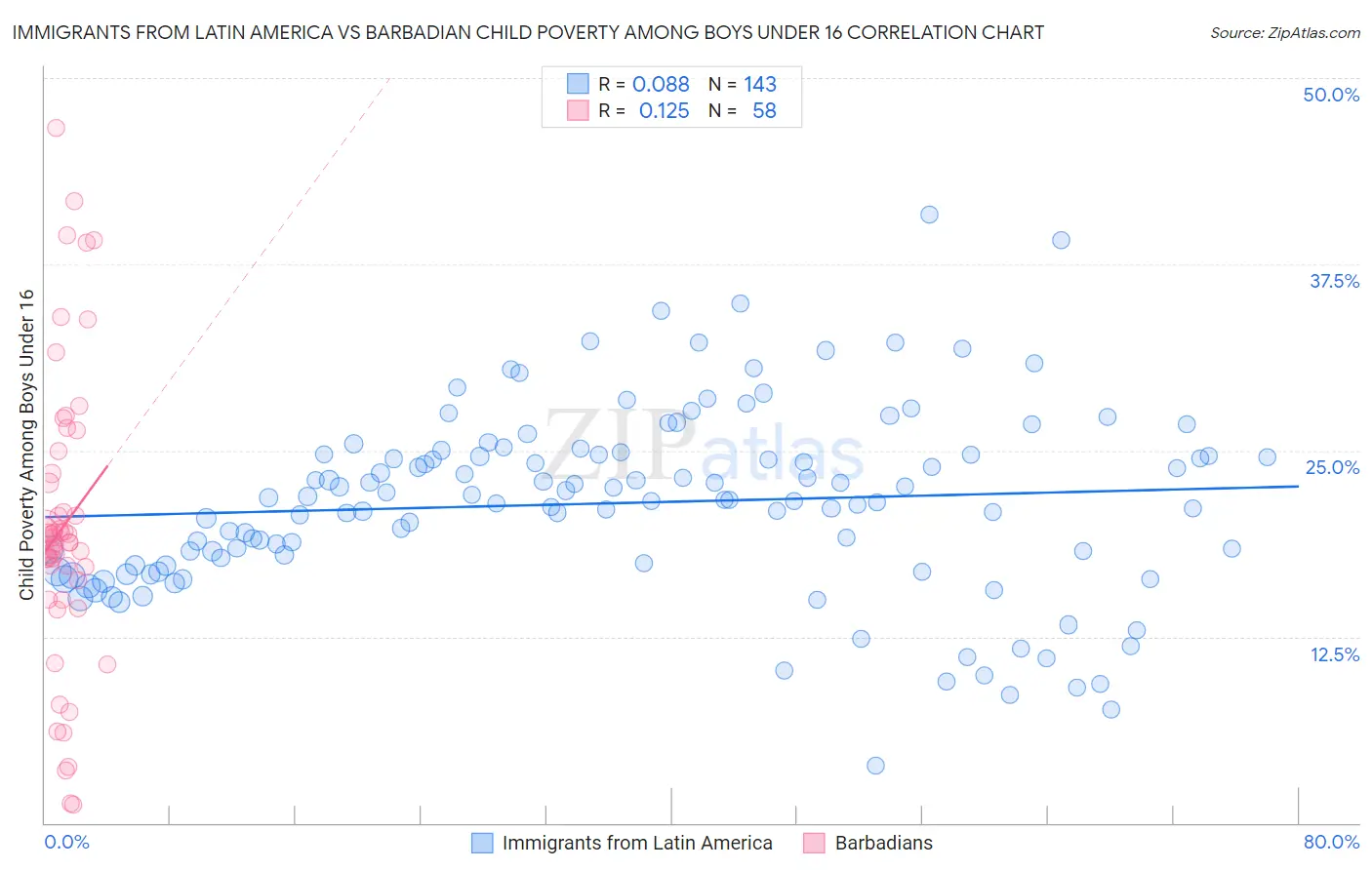 Immigrants from Latin America vs Barbadian Child Poverty Among Boys Under 16