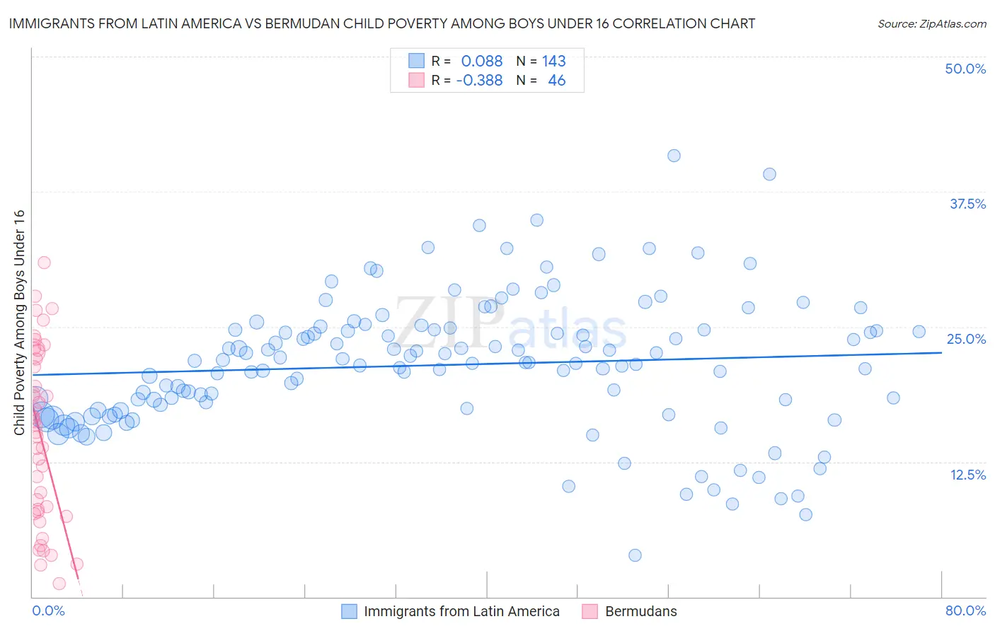 Immigrants from Latin America vs Bermudan Child Poverty Among Boys Under 16