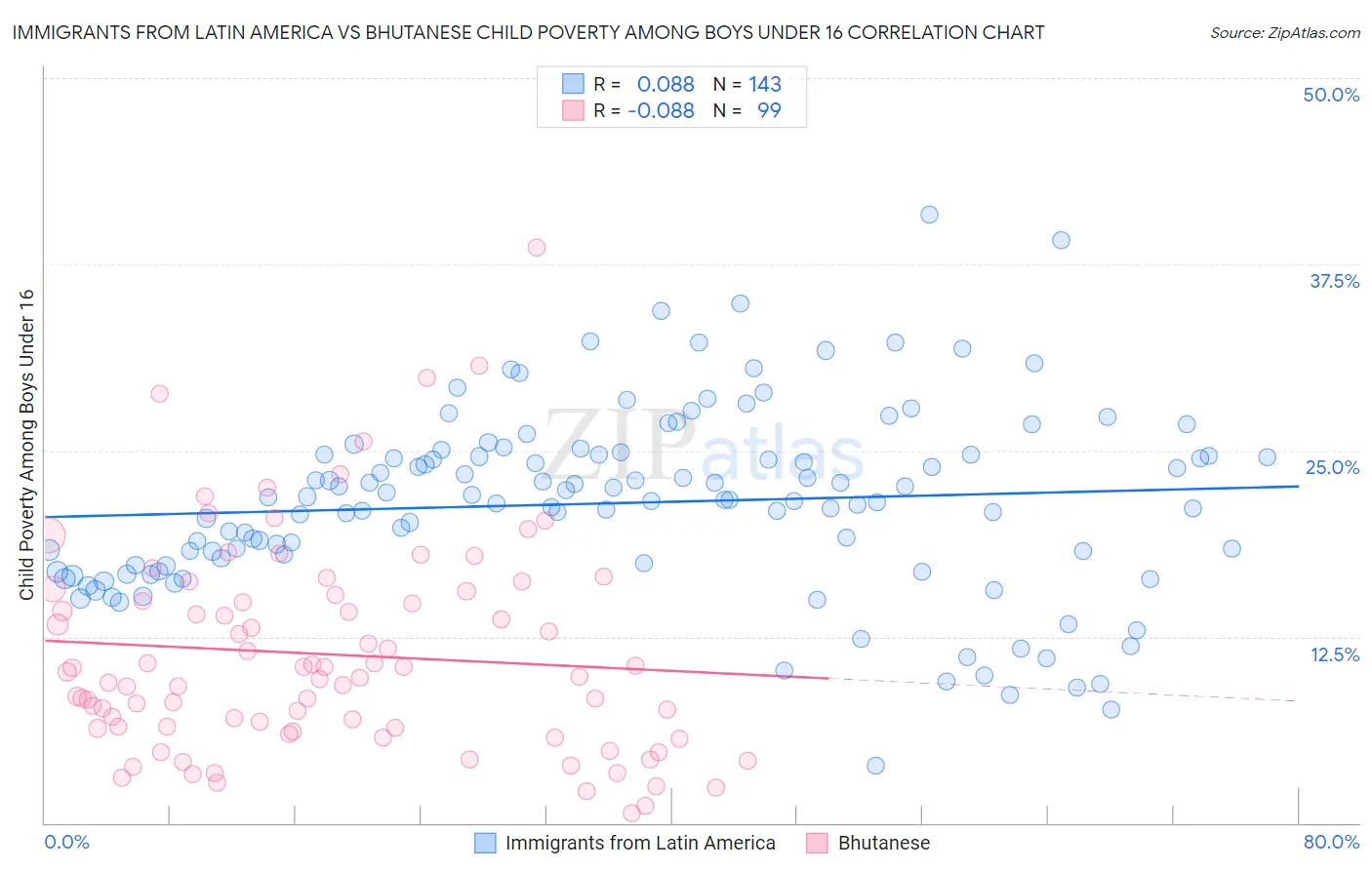 Immigrants from Latin America vs Bhutanese Child Poverty Among Boys Under 16