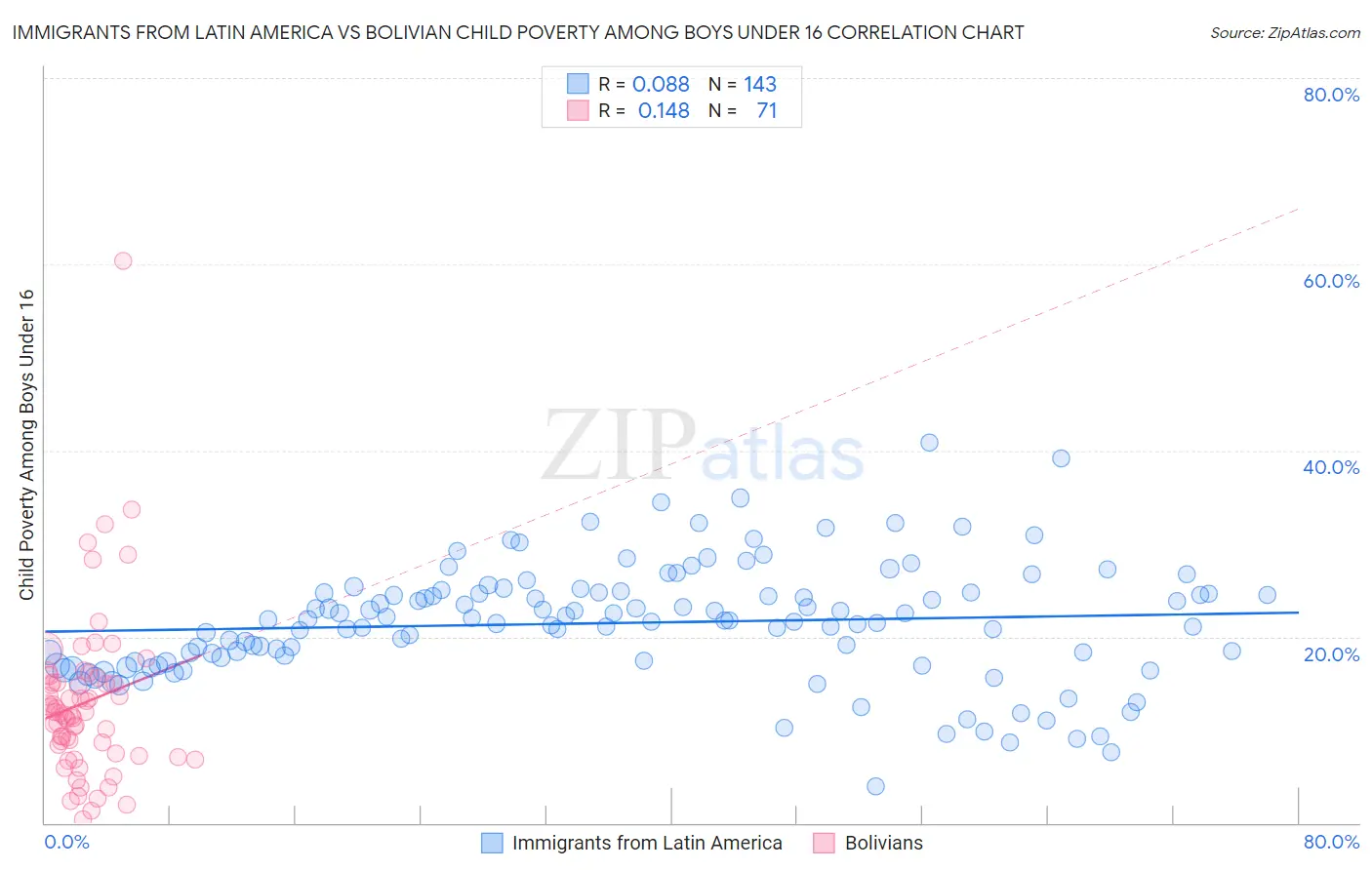 Immigrants from Latin America vs Bolivian Child Poverty Among Boys Under 16