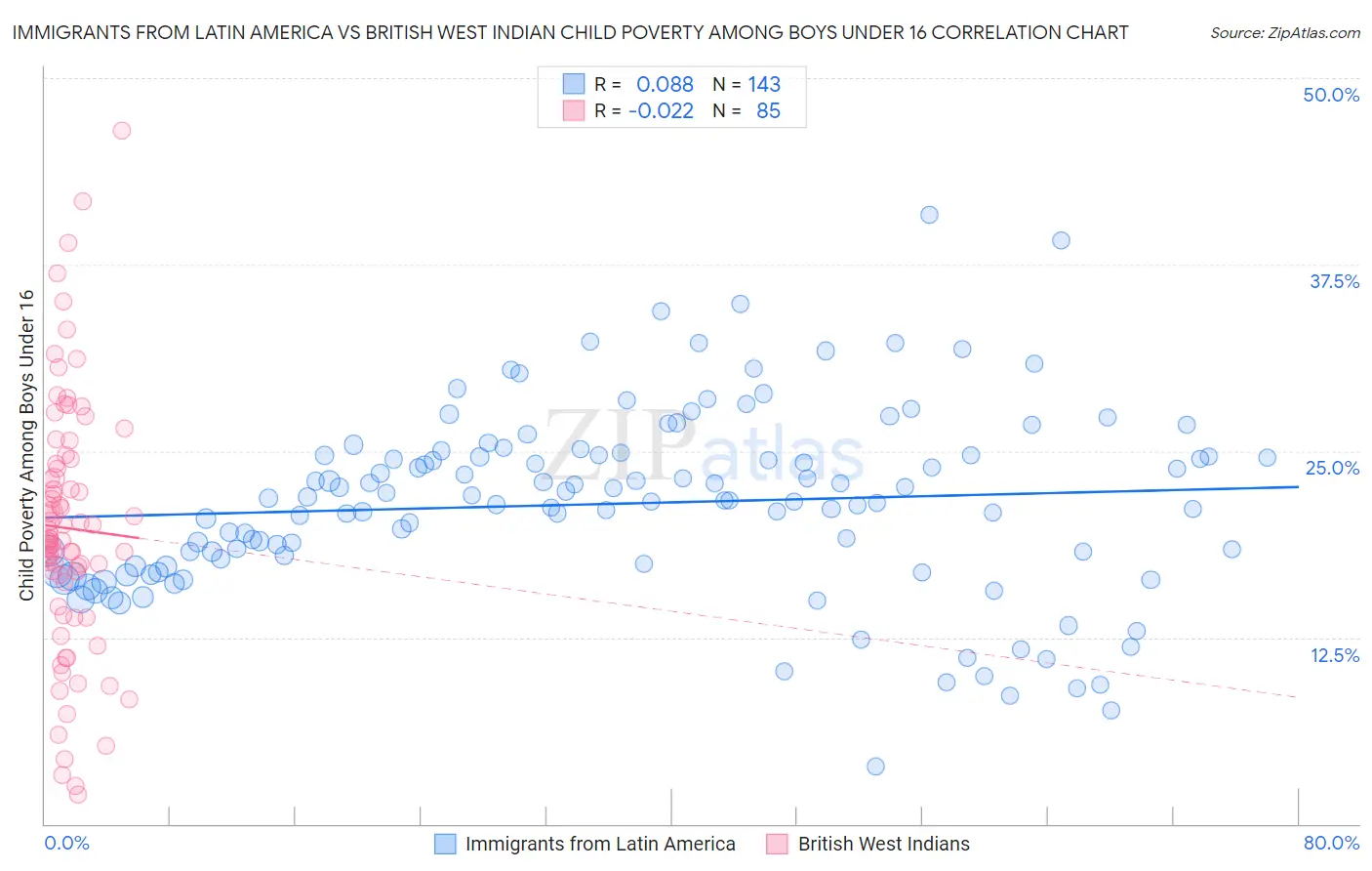 Immigrants from Latin America vs British West Indian Child Poverty Among Boys Under 16