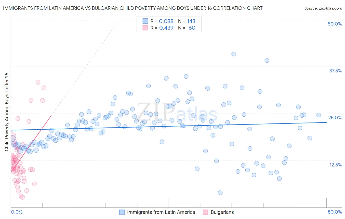Immigrants from Latin America vs Bulgarian Child Poverty Among Boys Under 16