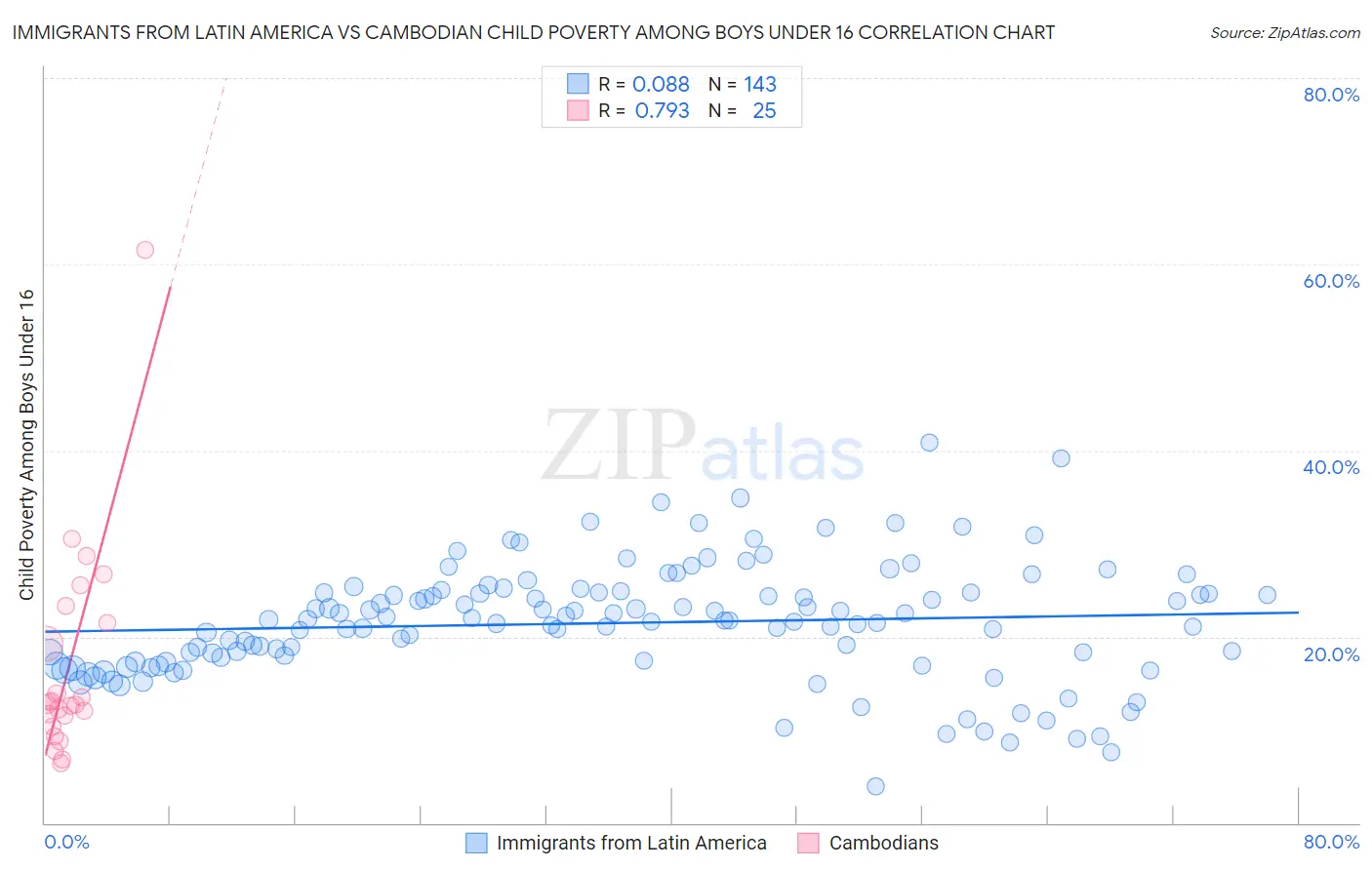 Immigrants from Latin America vs Cambodian Child Poverty Among Boys Under 16