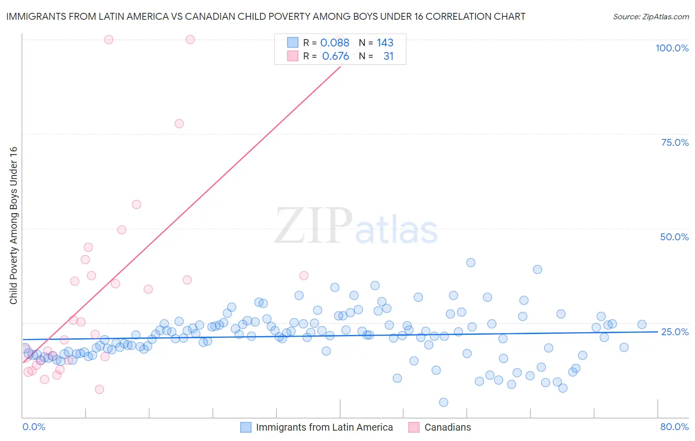 Immigrants from Latin America vs Canadian Child Poverty Among Boys Under 16