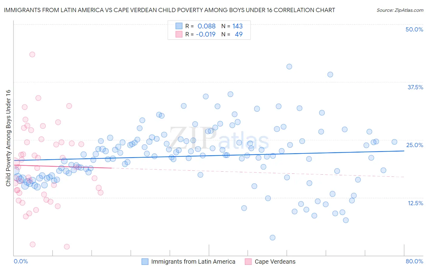 Immigrants from Latin America vs Cape Verdean Child Poverty Among Boys Under 16