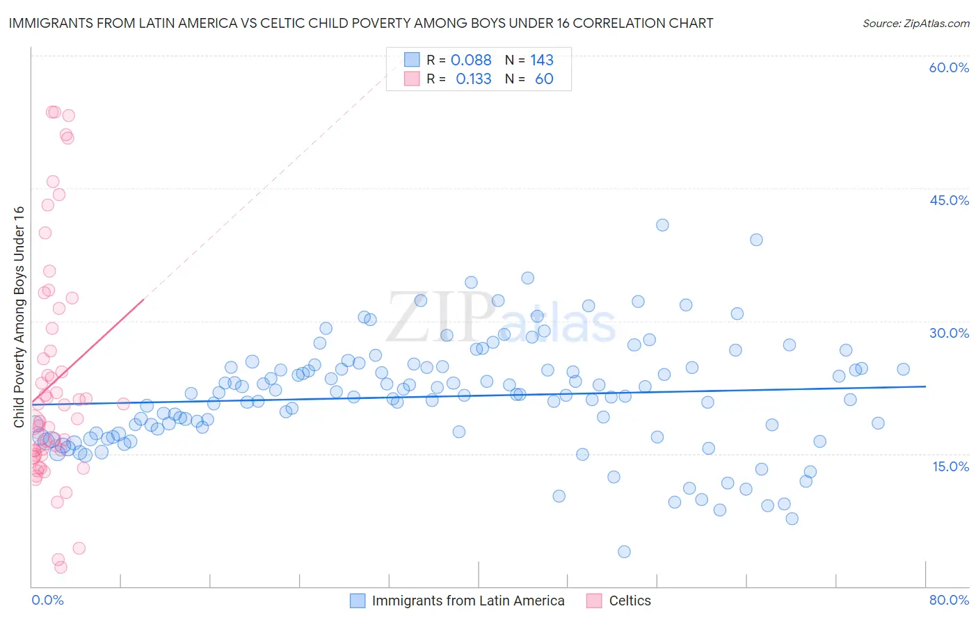 Immigrants from Latin America vs Celtic Child Poverty Among Boys Under 16