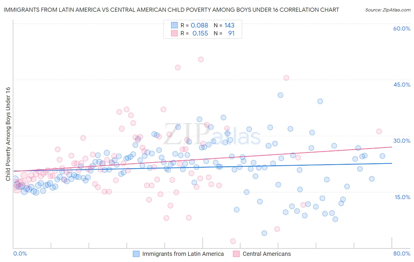 Immigrants from Latin America vs Central American Child Poverty Among Boys Under 16