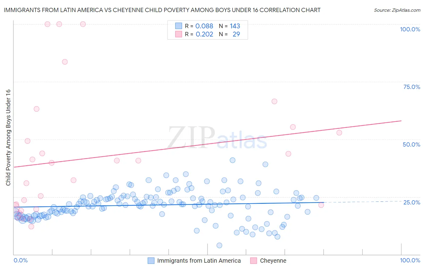 Immigrants from Latin America vs Cheyenne Child Poverty Among Boys Under 16