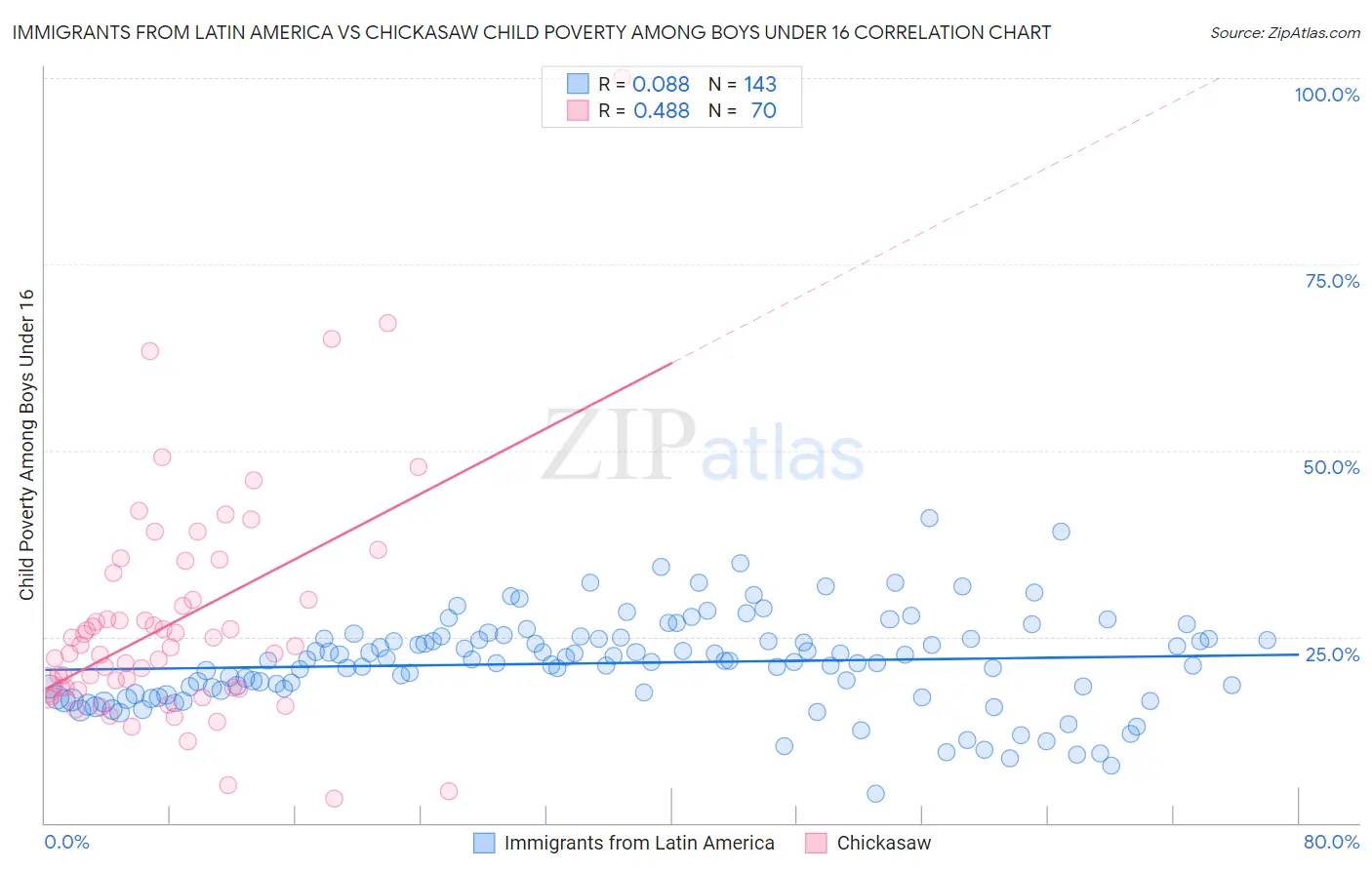 Immigrants from Latin America vs Chickasaw Child Poverty Among Boys Under 16