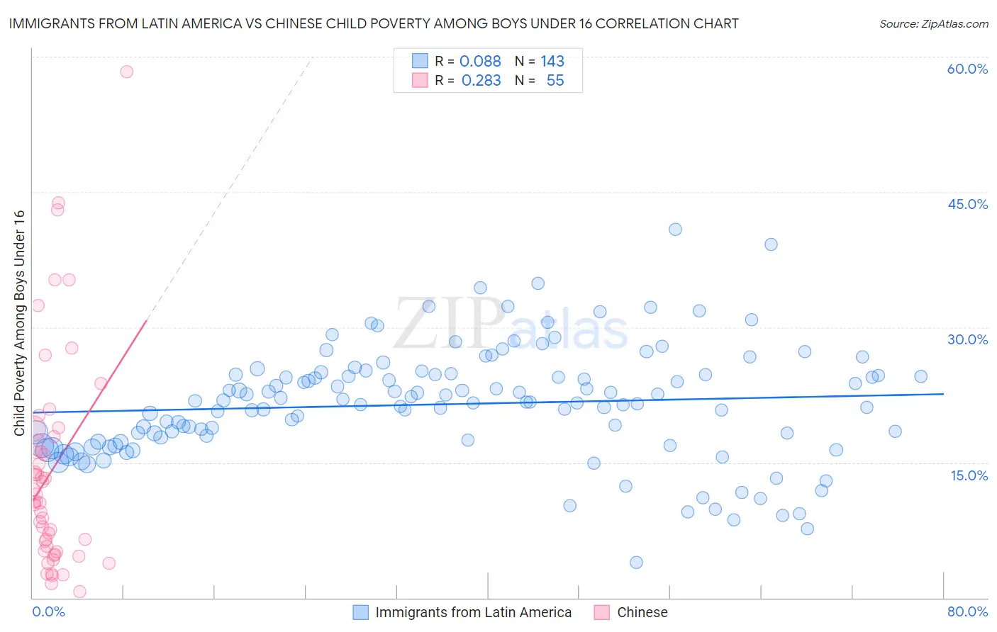 Immigrants from Latin America vs Chinese Child Poverty Among Boys Under 16