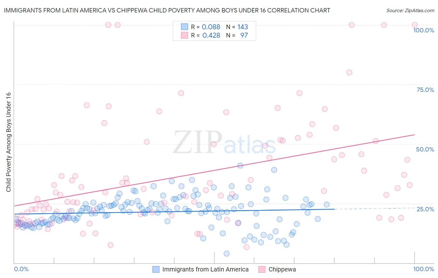 Immigrants from Latin America vs Chippewa Child Poverty Among Boys Under 16