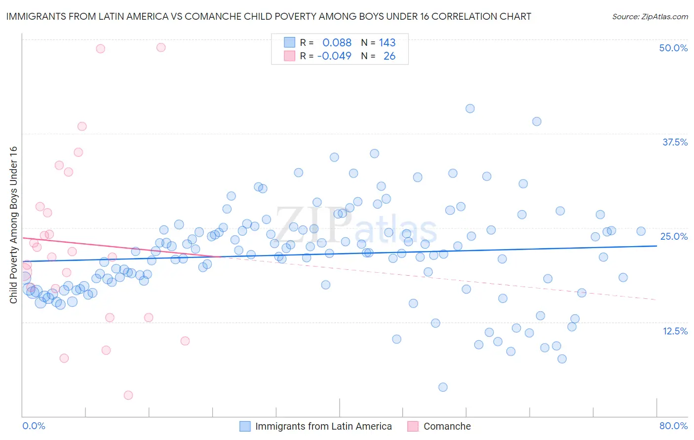 Immigrants from Latin America vs Comanche Child Poverty Among Boys Under 16