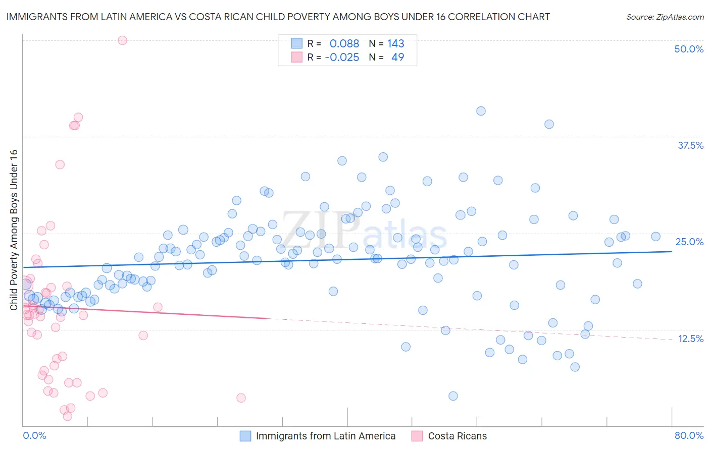 Immigrants from Latin America vs Costa Rican Child Poverty Among Boys Under 16