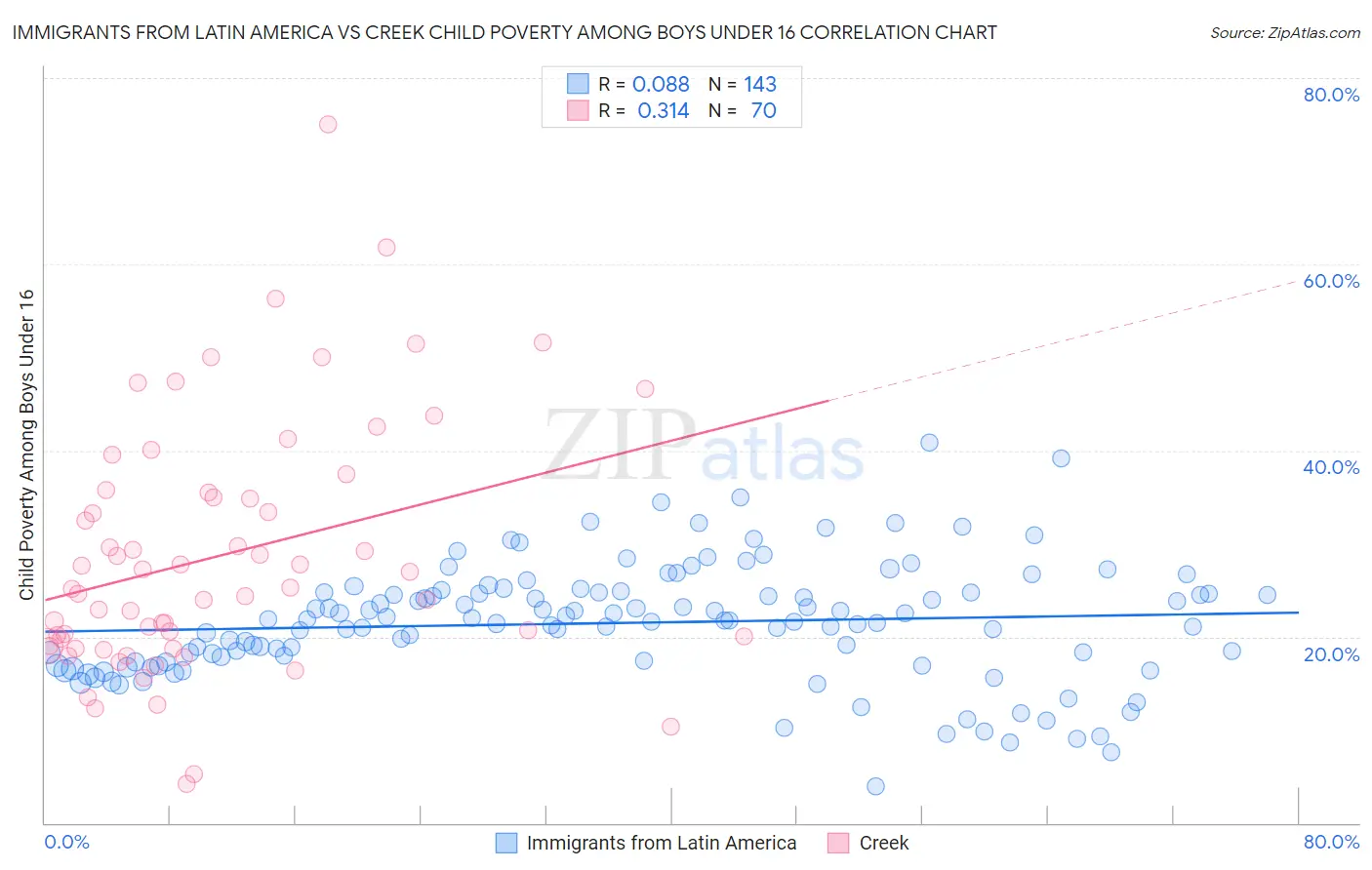 Immigrants from Latin America vs Creek Child Poverty Among Boys Under 16