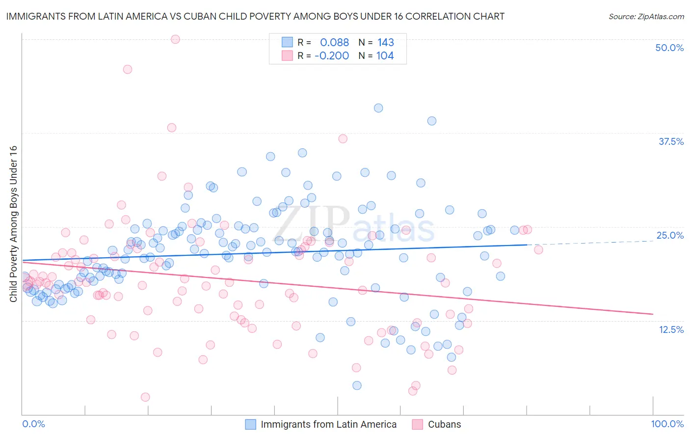 Immigrants from Latin America vs Cuban Child Poverty Among Boys Under 16