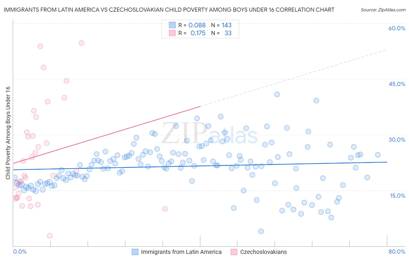 Immigrants from Latin America vs Czechoslovakian Child Poverty Among Boys Under 16