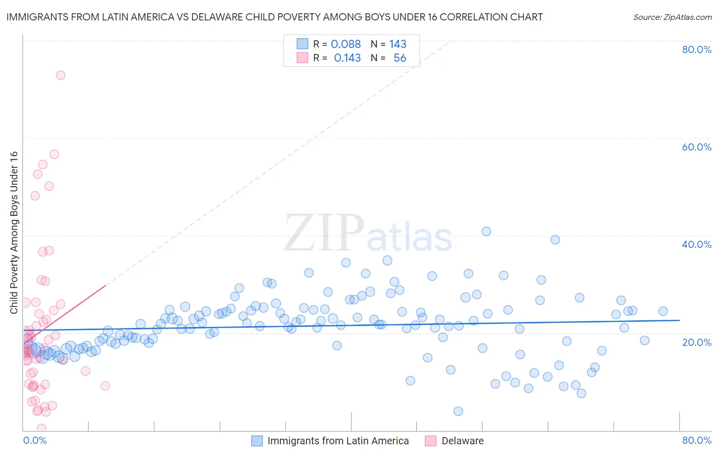 Immigrants from Latin America vs Delaware Child Poverty Among Boys Under 16