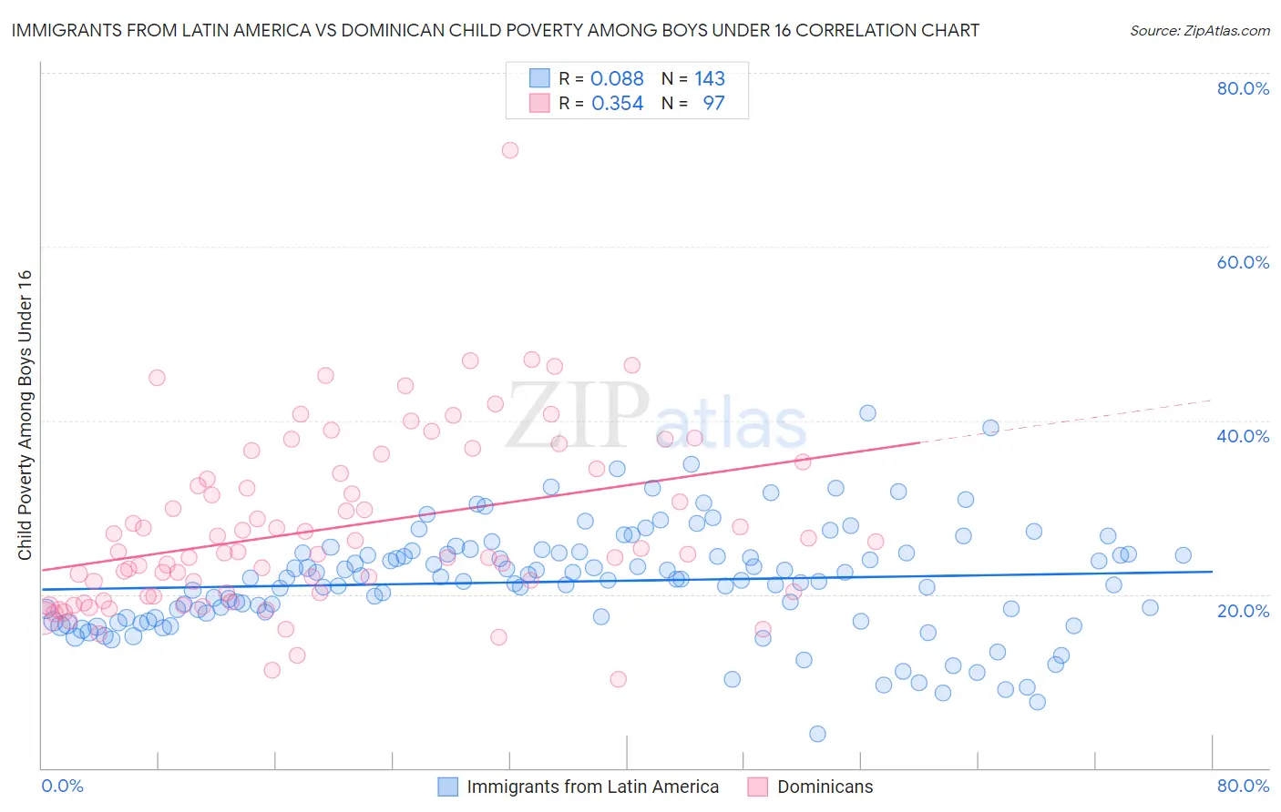 Immigrants from Latin America vs Dominican Child Poverty Among Boys Under 16