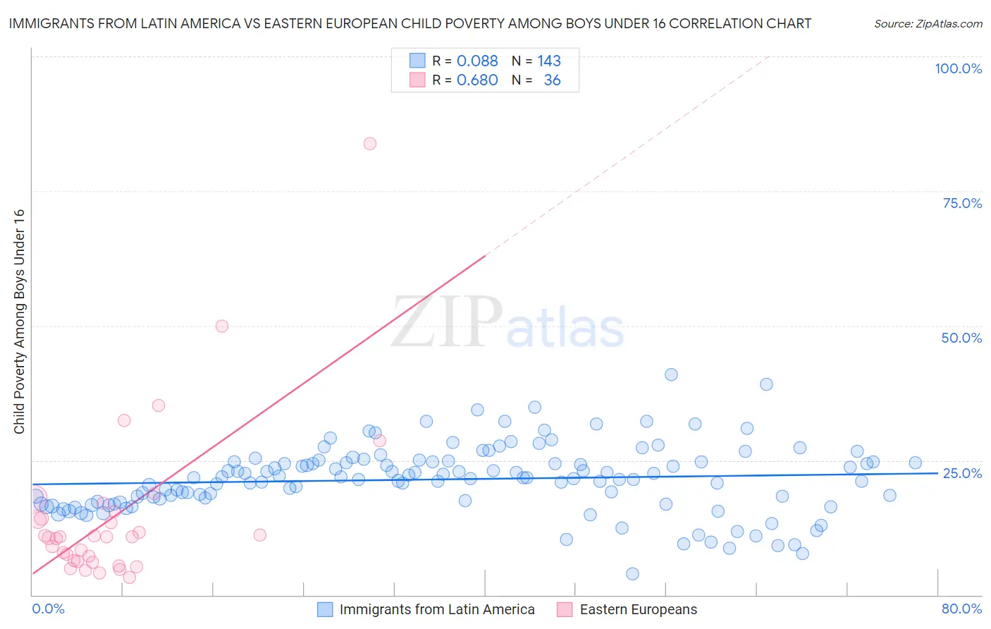 Immigrants from Latin America vs Eastern European Child Poverty Among Boys Under 16