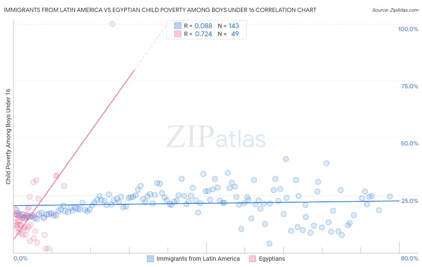 Immigrants from Latin America vs Egyptian Child Poverty Among Boys Under 16