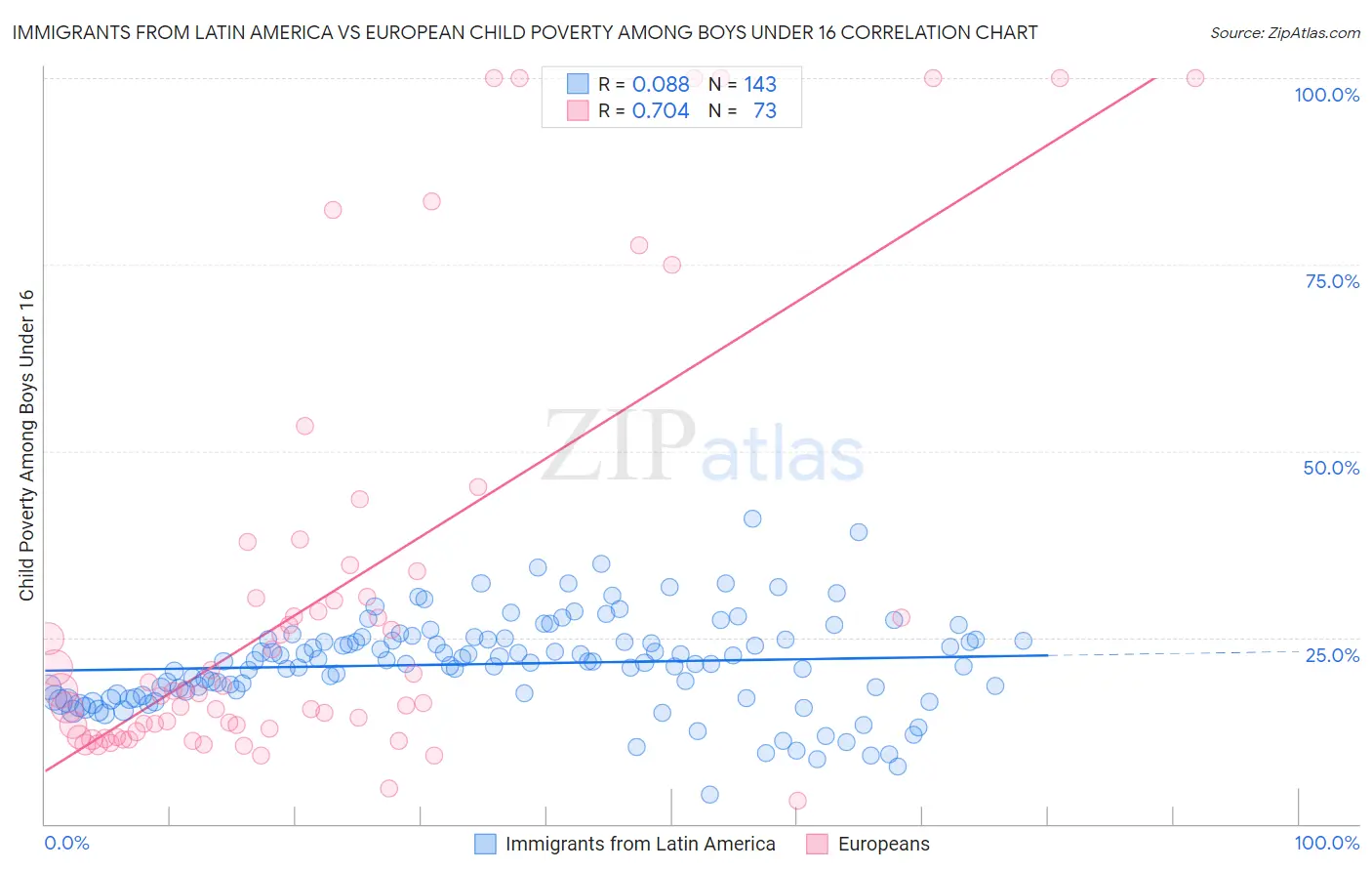 Immigrants from Latin America vs European Child Poverty Among Boys Under 16